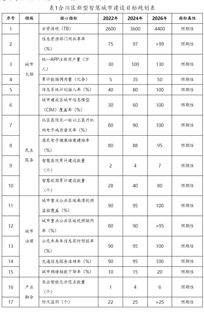重庆市合川区人民政府关于印发合川区新型智慧城市总体建设方案（2022—2026年